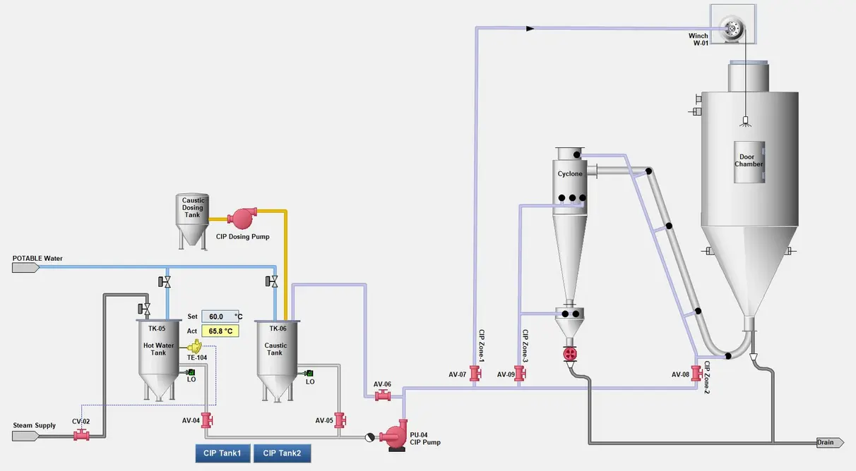CIP system diagram illustrating process flow, tanks, pumps, and return pathways.