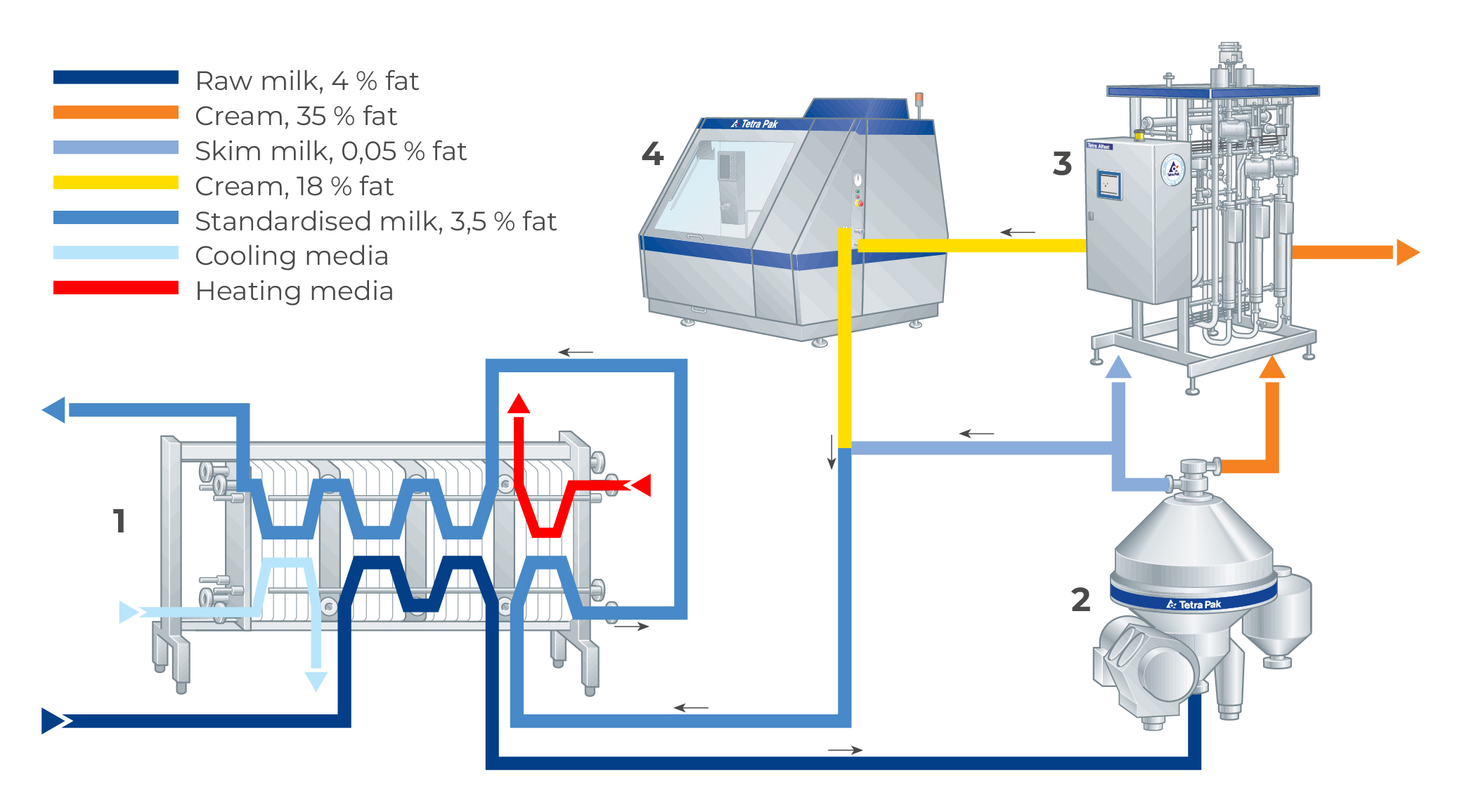Process flow diagram showing a homogenizer positioned between product preparation and downstream processing equipment